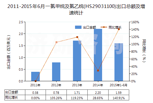 2011-2015年6月一氯甲烷及氯乙烷(HS29031100)出口總額及增速統(tǒng)計 2011-2015年6月一氯甲烷及氯乙烷(HS29031100)出口總額及增速統(tǒng)計